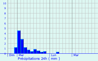 Graphique des précipitations prvues pour Le Peyrat