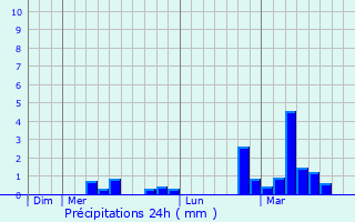 Graphique des précipitations prvues pour Hoenheim