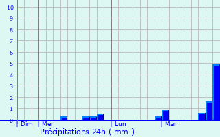 Graphique des précipitations prvues pour Kressbronn am Bodensee