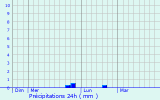 Graphique des précipitations prvues pour Guinzeling