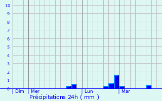 Graphique des précipitations prvues pour Pers-en-Gtinais