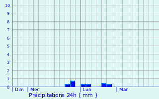 Graphique des précipitations prvues pour Hellering-ls-Fntrange