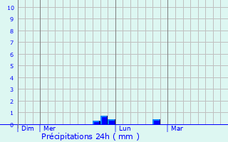 Graphique des précipitations prvues pour Saint-Julien-de-Gras-Capou