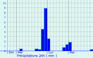 Graphique des précipitations prvues pour Pantubig
