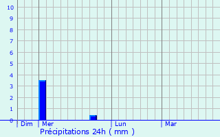 Graphique des précipitations prvues pour Le Tartre