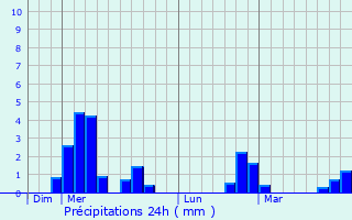 Graphique des précipitations prvues pour Cayrac