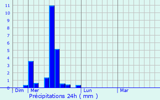 Graphique des précipitations prvues pour Fauch