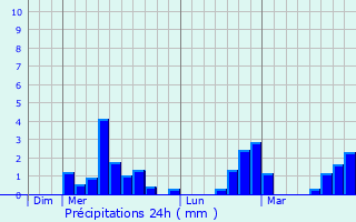 Graphique des précipitations prvues pour Saint-Pantalon-de-Larche