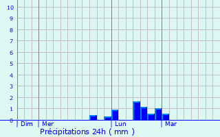 Graphique des précipitations prvues pour Merlimont