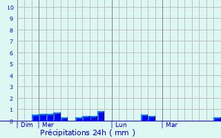 Graphique des précipitations prvues pour Villard-Bonnot