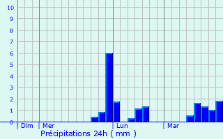 Graphique des précipitations prvues pour Forges