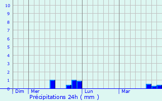 Graphique des précipitations prvues pour Osthofen