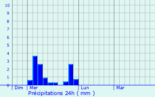 Graphique des précipitations prvues pour Bsayes