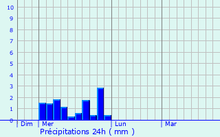 Graphique des précipitations prvues pour Lhuis