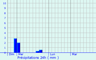 Graphique des précipitations prvues pour Vinzelles