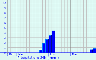 Graphique des précipitations prvues pour La Colle-sur-Loup
