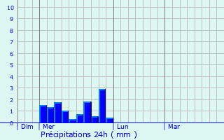 Graphique des précipitations prvues pour Marchamp
