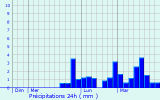 Graphique des précipitations prvues pour Matafelon-Granges