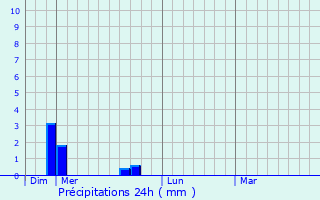 Graphique des précipitations prvues pour Chnes