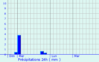 Graphique des précipitations prvues pour Mantenay-Montlin