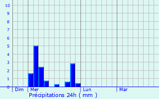 Graphique des précipitations prvues pour Chavannes