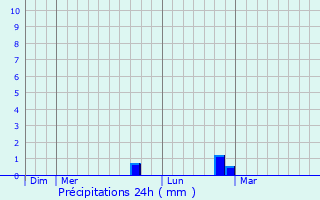Graphique des précipitations prvues pour Cell