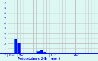Graphique des précipitations prvues pour Crches-sur-Sane