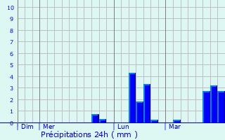 Graphique des précipitations prvues pour Hestrud