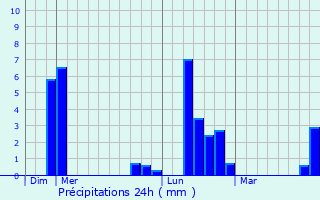 Graphique des précipitations prvues pour Martres-sur-Morge
