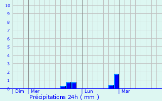 Graphique des précipitations prvues pour Rodemack