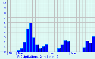 Graphique des précipitations prvues pour Lempzours