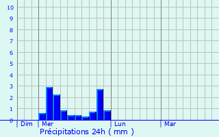 Graphique des précipitations prvues pour Saint-Vincent-la-Commanderie