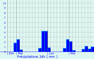 Graphique des précipitations prvues pour Rives