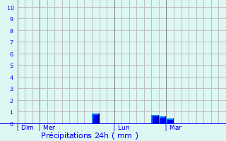 Graphique des précipitations prvues pour La Veuve