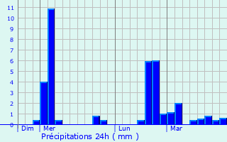 Graphique des précipitations prvues pour Cheilly-ls-Maranges