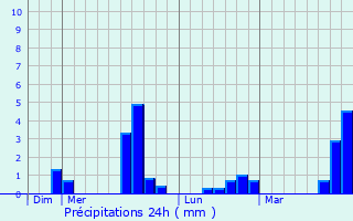 Graphique des précipitations prvues pour Cerknica