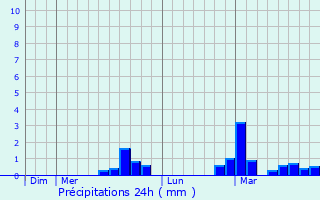Graphique des précipitations prvues pour Pliezhausen