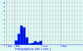 Graphique des précipitations prvues pour Saint-Alban-Leysse