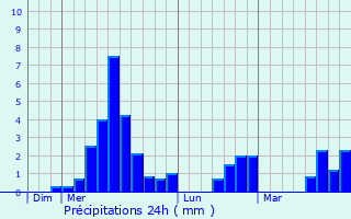 Graphique des précipitations prvues pour Razac-sur-l