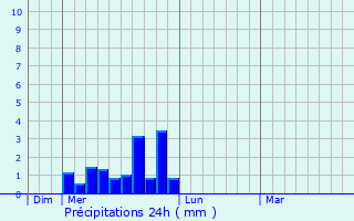 Graphique des précipitations prvues pour Lavours