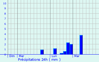 Graphique des précipitations prvues pour Criel-sur-Mer