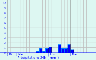 Graphique des précipitations prvues pour Lpine