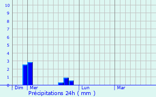 Graphique des précipitations prvues pour Cruzilles-ls-Mpillat