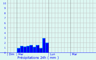 Graphique des précipitations prvues pour Lepin-le-Lac
