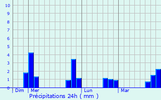 Graphique des précipitations prvues pour Chaussy
