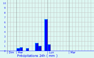 Graphique des précipitations prvues pour Whitewater