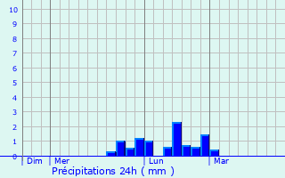 Graphique des précipitations prvues pour Hesdin