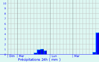 Graphique des précipitations prvues pour Menetou-Rtel