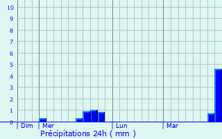 Graphique des précipitations prvues pour Jars
