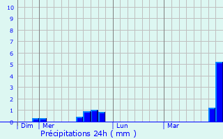 Graphique des précipitations prvues pour Blancafort